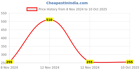 industrybuying.com Mitsuboshi A 27 Classical V-Belt (Chloroprene, Top Belt Width 13mm) mitsuboshi Price History Graph from 8 Nov 2024 to 9 Oct 2025