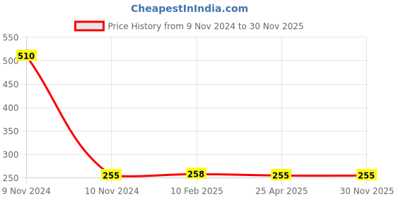 industrybuying.com Mitsuboshi A 27 Wet Grinder Belt mitsuboshi Price History Graph from 9 Nov 2024 to 29 Nov 2025