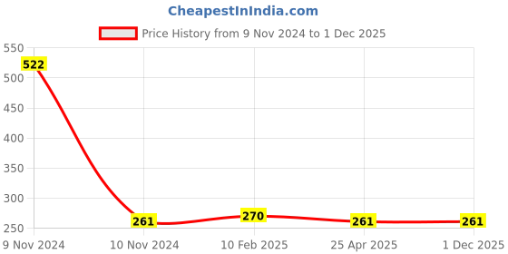 industrybuying.com Mitsuboshi A 29 Wet Grinder Belt mitsuboshi Price History Graph from 9 Nov 2024 to 1 Dec 2025