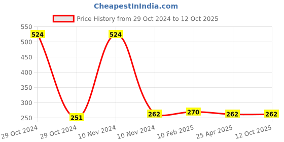 industrybuying.com Mitsuboshi A 30 Wet Grinder Belt mitsuboshi Price History Graph from 29 Oct 2024 to 12 Oct 2025