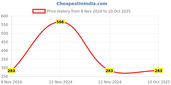 industrybuying.com Mitsuboshi A 31 Classical V-Belt (Chloroprene, Top Belt Width 13mm) mitsuboshi Price History Graph from 8 Nov 2024 to 9 Oct 2025