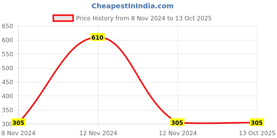 industrybuying.com Mitsuboshi A 35 Classical V-Belt (Chloroprene, Top Belt Width 13mm) mitsuboshi Price History Graph from 8 Nov 2024 to 13 Oct 2025