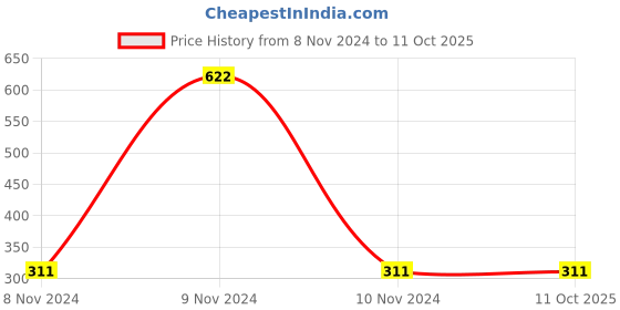 industrybuying.com Mitsuboshi A 36 Classical V-Belt (Chloroprene, Top Belt Width 13mm) mitsuboshi Price History Graph from 8 Nov 2024 to 11 Oct 2025