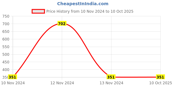 industrybuying.com Mitsuboshi A 44 Classical V-Belt (Chloroprene, Top Belt Width 13mm) mitsuboshi Price History Graph from 10 Nov 2024 to 9 Oct 2025