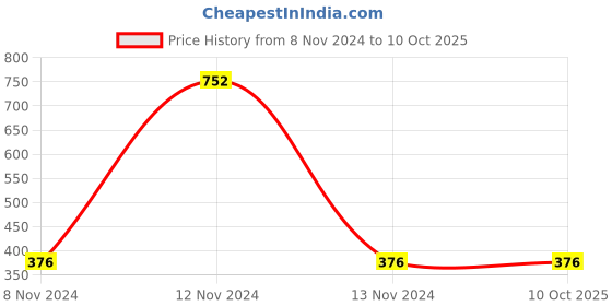 industrybuying.com Mitsuboshi A 48 Classical V-Belt (Chloroprene, Top Belt Width 13mm) mitsuboshi Price History Graph from 8 Nov 2024 to 9 Oct 2025