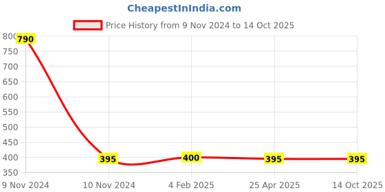 industrybuying.com Mitsuboshi A 50 Wet Grinder Belt mitsuboshi Price History Graph from 9 Nov 2024 to 13 Oct 2025