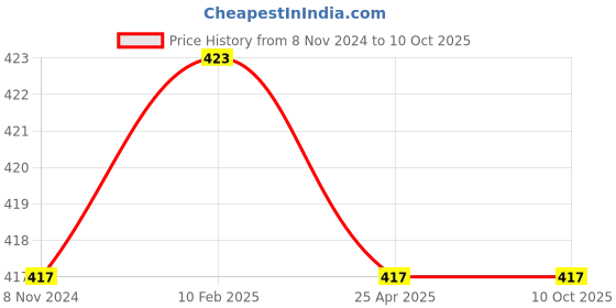 industrybuying.com Mitsuboshi A 54 Classical V-Belt (Chloroprene, Top Belt Width 13mm) mitsuboshi Price History Graph from 8 Nov 2024 to 9 Oct 2025