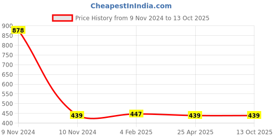 industrybuying.com Mitsuboshi A 59 Wet Grinder Belt mitsuboshi Price History Graph from 9 Nov 2024 to 13 Oct 2025