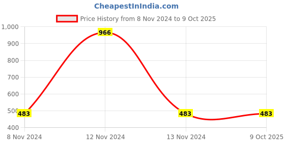 industrybuying.com Mitsuboshi A 63 Classical V-Belt (Chloroprene, Top Belt Width 13mm) mitsuboshi Price History Graph from 8 Nov 2024 to 9 Oct 2025