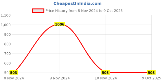 industrybuying.com Mitsuboshi A 68 Classical V-Belt (Chloroprene, Top Belt Width 13mm) mitsuboshi Price History Graph from 8 Nov 2024 to 9 Oct 2025