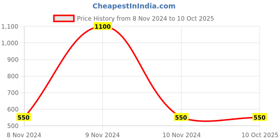 industrybuying.com Mitsuboshi A 74 Classical V-Belt (Chloroprene, Top Belt Width 13mm) mitsuboshi Price History Graph from 8 Nov 2024 to 9 Oct 2025