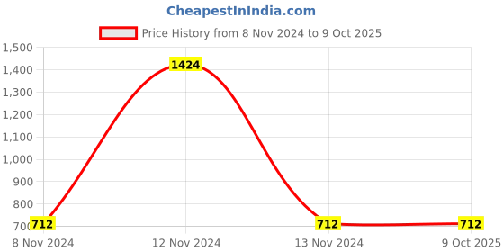 industrybuying.com Mitsuboshi A 87 Classical V-Belt (Chloroprene, Top Belt Width 13mm) mitsuboshi Price History Graph from 8 Nov 2024 to 9 Oct 2025