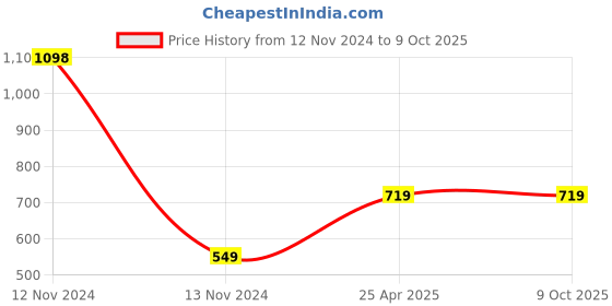 industrybuying.com Mitsuboshi A 88 Classical V-Belt (Chloroprene, Top Belt Width 13mm) mitsuboshi Price History Graph from 12 Nov 2024 to 9 Oct 2025