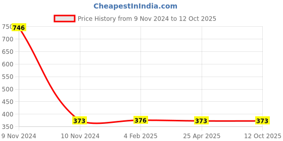 industrybuying.com Mitsuboshi AX 23 Raw Edge Cogged Belt mitsuboshi Price History Graph from 9 Nov 2024 to 12 Oct 2025