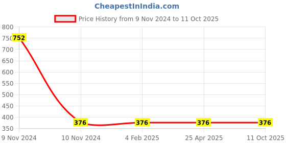 industrybuying.com Mitsuboshi AX 24 Raw Edge Cogged Belt mitsuboshi Price History Graph from 9 Nov 2024 to 11 Oct 2025