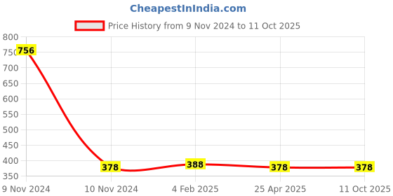industrybuying.com Mitsuboshi AX 25 Raw Edge Cogged Belt mitsuboshi Price History Graph from 9 Nov 2024 to 11 Oct 2025