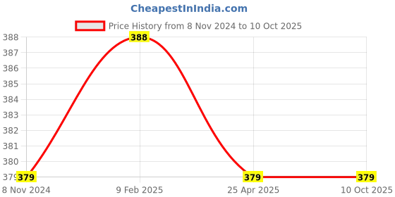 industrybuying.com Mitsuboshi AX 26 Classical V-Belt (Chloroprene, Top Belt Width 13mm) mitsuboshi Price History Graph from 8 Nov 2024 to 9 Oct 2025