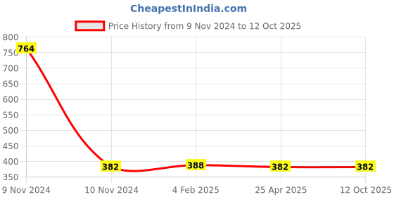 industrybuying.com Mitsuboshi AX 27 Raw Edge Cogged Belt mitsuboshi Price History Graph from 9 Nov 2024 to 11 Oct 2025