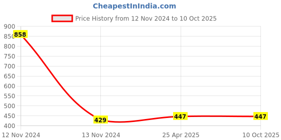 industrybuying.com Mitsuboshi AX 28 Classical V-Belt (Chloroprene, Top Belt Width 13mm) mitsuboshi Price History Graph from 12 Nov 2024 to 9 Oct 2025