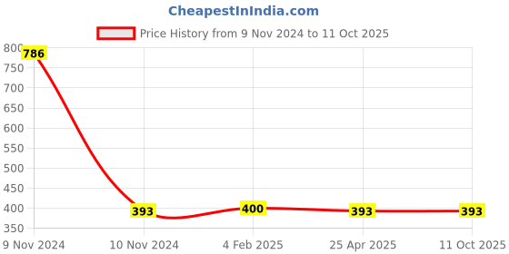 industrybuying.com Mitsuboshi AX 28 Raw Edge Cogged Belt mitsuboshi Price History Graph from 9 Nov 2024 to 11 Oct 2025