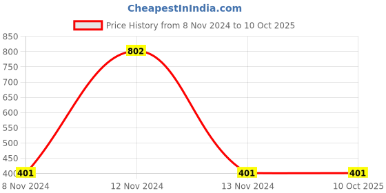 industrybuying.com Mitsuboshi AX 30 Classical V-Belt (Chloroprene, Top Belt Width 13mm) mitsuboshi Price History Graph from 8 Nov 2024 to 9 Oct 2025