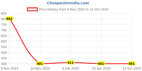 industrybuying.com Mitsuboshi AX 30 Raw Edge Cogged Belt mitsuboshi Price History Graph from 9 Nov 2024 to 11 Oct 2025