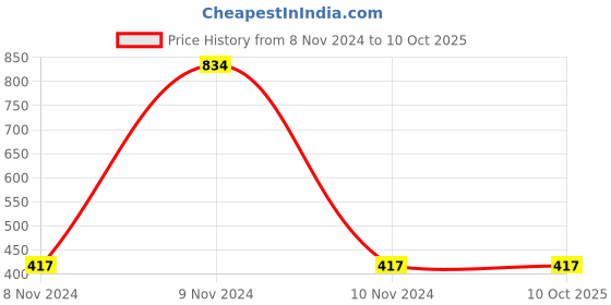 industrybuying.com Mitsuboshi AX 32 Classical V-Belt (Chloroprene, Top Belt Width 13mm) mitsuboshi Price History Graph from 8 Nov 2024 to 9 Oct 2025