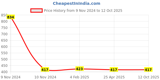 industrybuying.com Mitsuboshi AX 32 Raw Edge Cogged Belt mitsuboshi Price History Graph from 9 Nov 2024 to 11 Oct 2025