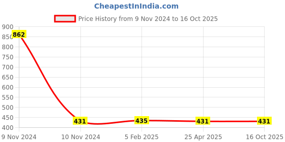 industrybuying.com Mitsuboshi AX 33 Raw Edge Cogged Belt mitsuboshi Price History Graph from 9 Nov 2024 to 16 Oct 2025