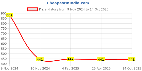 industrybuying.com Mitsuboshi AX 34 Raw Edge Cogged Belt mitsuboshi Price History Graph from 9 Nov 2024 to 14 Oct 2025