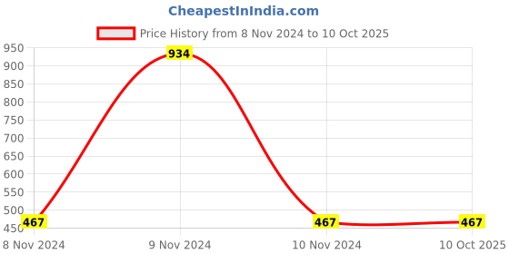 industrybuying.com Mitsuboshi AX 36 Classical V-Belt (Chloroprene, Top Belt Width 13mm) mitsuboshi Price History Graph from 8 Nov 2024 to 9 Oct 2025