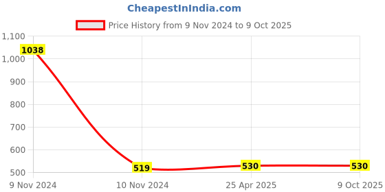 industrybuying.com Mitsuboshi AX 37 Classical V-Belt (Chloroprene, Top Belt Width 13mm) mitsuboshi Price History Graph from 9 Nov 2024 to 9 Oct 2025