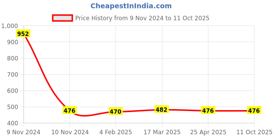 industrybuying.com Mitsuboshi AX 37 Raw Edge Cogged Belt mitsuboshi Price History Graph from 9 Nov 2024 to 11 Oct 2025