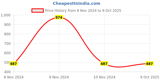 industrybuying.com Mitsuboshi AX 38 Classical V-Belt (Chloroprene, Top Belt Width 13mm) mitsuboshi Price History Graph from 8 Nov 2024 to 9 Oct 2025