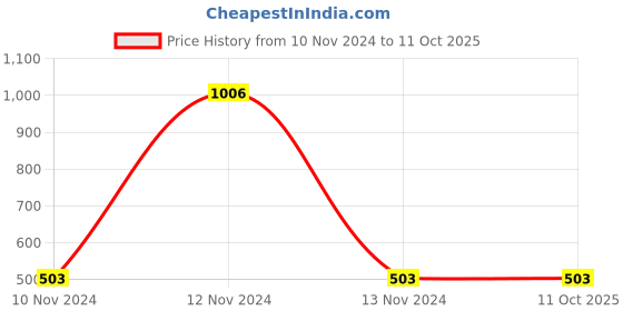 industrybuying.com Mitsuboshi AX 41 Classical V-Belt (Chloroprene, Top Belt Width 13mm) mitsuboshi Price History Graph from 10 Nov 2024 to 11 Oct 2025