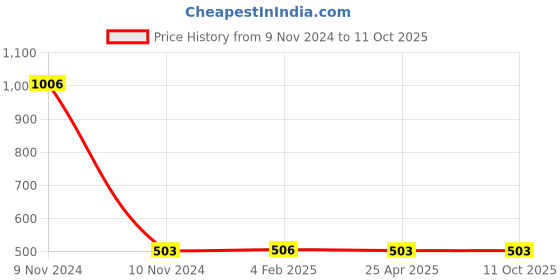 industrybuying.com Mitsuboshi AX 41 Raw Edge Cogged Belt mitsuboshi Price History Graph from 9 Nov 2024 to 11 Oct 2025