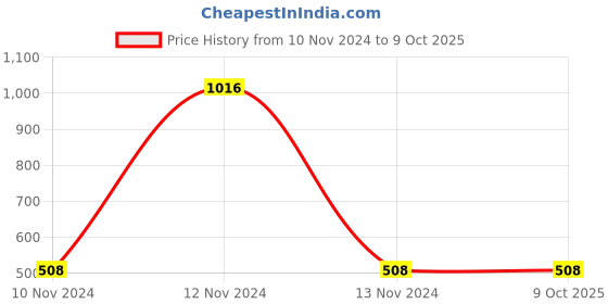 industrybuying.com Mitsuboshi AX 42 Classical V-Belt (Chloroprene, Top Belt Width 13mm) mitsuboshi Price History Graph from 10 Nov 2024 to 9 Oct 2025