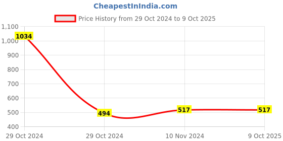 industrybuying.com Mitsuboshi AX 43 Classical V-Belt (Chloroprene, Top Belt Width 13mm) mitsuboshi Price History Graph from 29 Oct 2024 to 9 Oct 2025
