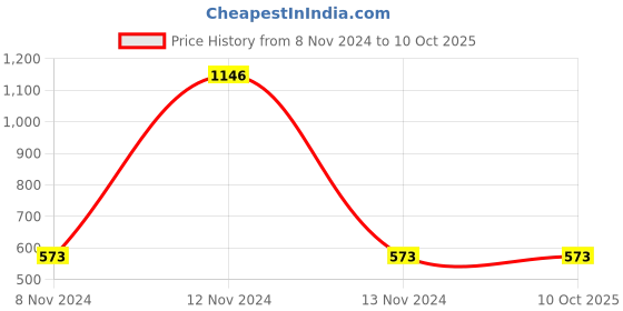 industrybuying.com Mitsuboshi AX 51 Classical V-Belt (Chloroprene, Top Belt Width 13mm) mitsuboshi Price History Graph from 8 Nov 2024 to 9 Oct 2025
