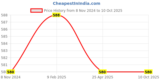 industrybuying.com Mitsuboshi AX 52 Classical V-Belt (Chloroprene, Top Belt Width 13mm) mitsuboshi Price History Graph from 8 Nov 2024 to 9 Oct 2025