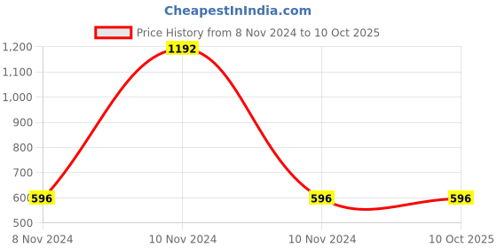 industrybuying.com Mitsuboshi AX 55 Classical V-Belt (Chloroprene, Top Belt Width 13mm) mitsuboshi Price History Graph from 8 Nov 2024 to 9 Oct 2025