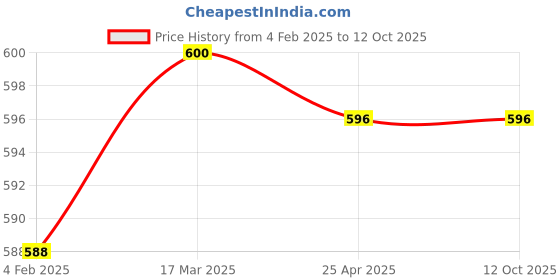 industrybuying.com Mitsuboshi AX 55 Raw Edge Cogged Belt mitsuboshi Price History Graph from 4 Feb 2025 to 11 Oct 2025