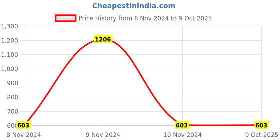 industrybuying.com Mitsuboshi AX 57 Classical V-Belt (Chloroprene, Top Belt Width 13mm) mitsuboshi Price History Graph from 8 Nov 2024 to 9 Oct 2025