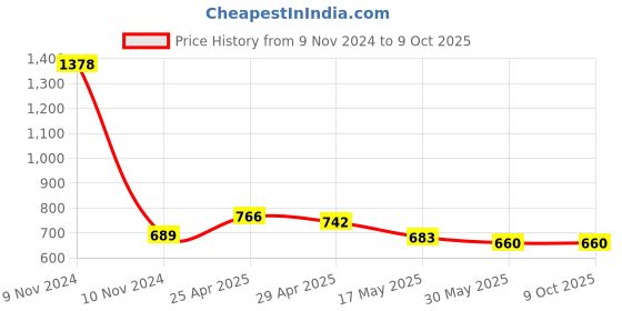 industrybuying.com Mitsuboshi AX 60 Classical V-Belt (Chloroprene, Top Belt Width 13mm) mitsuboshi Price History Graph from 9 Nov 2024 to 9 Oct 2025