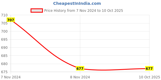 industrybuying.com Mitsuboshi AX 65 Classical V-Belt (Chloroprene, Top Belt Width 13mm) mitsuboshi Price History Graph from 7 Nov 2024 to 9 Oct 2025