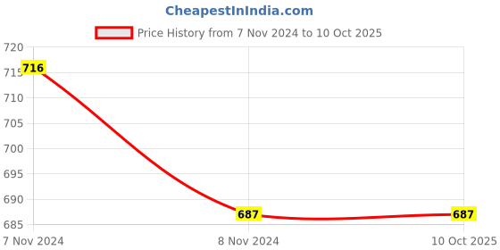 industrybuying.com Mitsuboshi AX 67 Classical V-Belt (Chloroprene, Top Belt Width 13mm) mitsuboshi Price History Graph from 7 Nov 2024 to 9 Oct 2025