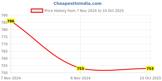 industrybuying.com Mitsuboshi AX 76 Classical V-Belt (Chloroprene, Top Belt Width 13mm) mitsuboshi Price History Graph from 7 Nov 2024 to 9 Oct 2025