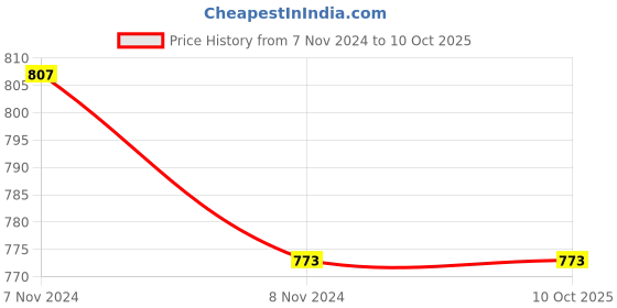 industrybuying.com Mitsuboshi AX 78 Classical V-Belt (Chloroprene, Top Belt Width 13mm) mitsuboshi Price History Graph from 7 Nov 2024 to 9 Oct 2025