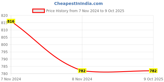 industrybuying.com Mitsuboshi AX 79 Classical V-Belt (Chloroprene, Top Belt Width 13mm) mitsuboshi Price History Graph from 7 Nov 2024 to 9 Oct 2025