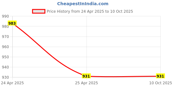 industrybuying.com Mitsuboshi AX 84 Classical V-Belt (Chloroprene, Top Belt Width 13mm) mitsuboshi Price History Graph from 24 Apr 2025 to 9 Oct 2025